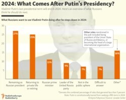 INFOGRAPHIC: 2024: What Comes After Putin's Presidency?