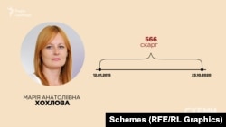 Марія Хохлова, 566 скарг