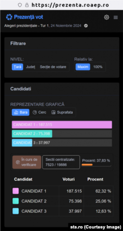 Simularea grafică a rezultatelor alegerilor prezidențiale, furnizată de STS.