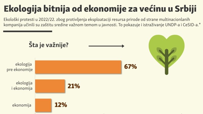 Ekologija bitnija od ekonomije za većinu u Srbiji