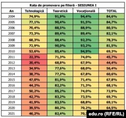 Rezultatele de la examenul de bacalaureat începând din 2004