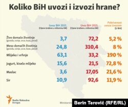 ‘Isparavanje’ naftnih donacija za poljoprivrednike u Federaciji BiH