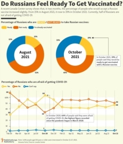 Infographic - Do Russians Feel Ready To Get Vaccinated? - A