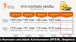 Борбор Азия өлкөлөрүндөгү күн карама майынын баасын чагылдырган инфографика.