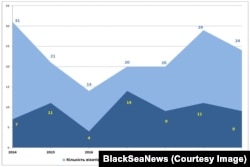 Кількість візитів кораблів нечорноморських країн НАТО у Чорне море в 2014-2020 роках, у тому числі ракетних кораблів. Інфографіка з доповіді редакції BlackSeaNews