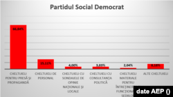 Cum a folosit PSD subvenția în primele nouă luni din 2021.