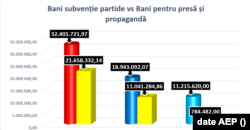 Banii din subvenție care au fost folosiți pentru presă și propagandă în primele 9 luni din 2021. Sursa. Date AEP