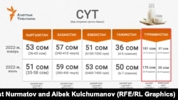 Борбор Азия өлкөлөрүндөгү сүттүн баасын чагылдырган инфографика.