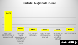 Cum a folosit PNL subvenția în primele nouă luni din 2021. Sursa: date AEP