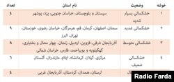 جدول ١: رتبە‌بندی استان‌ها در طبقە‌بندی خشکسالی ١٠ سالە در ایران. (مرکز ملی خشکسالی و مدیریت بحران، ١٣٩٨)