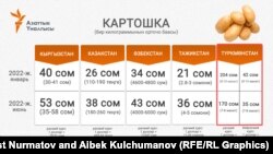 Борбор Азия өлкөлөрүндөгү картошканын баасын чагылдырган инфографика.