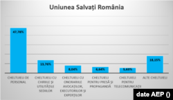 Cum a folosit USR subvenția în primele nouă luni din 2021. Sursa: date AEP