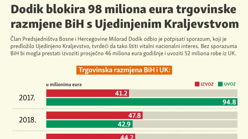Dodik blokira 98 miliona eura trgovinske razmjene BiH s Ujedinjenim Kraljevstvom
