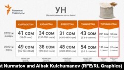 Борбор Азия өлкөлөрүндөгү ундун баасын чагылдырган инфографика.