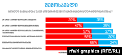 სპეციალური სამხედრო ოპერაციის (სო) მხარდაჭერთა განაწილება შემოსავლის მიხედვით