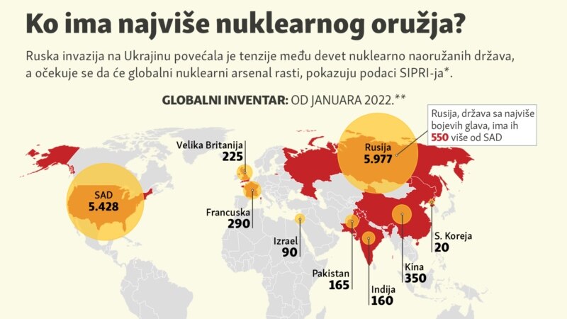 Ko ima najviše nuklearnog oružja? 
