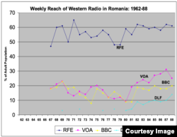 Source: Data from the RFE/RL East European Audience and Opinion Research traveler surveys, as published in Cold War Broadcasting: Impact on the Soviet Union and Eastern Europe: A Collection of Studies and Documents (CEU Press, 2010) co-editor with R. Eugene Parta, pp. 142-144.