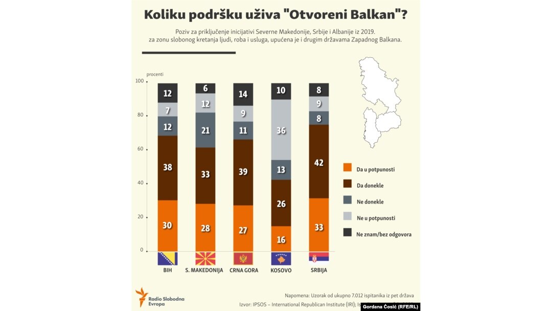 Koliku podršku uživa Otvoreni Balkan? 