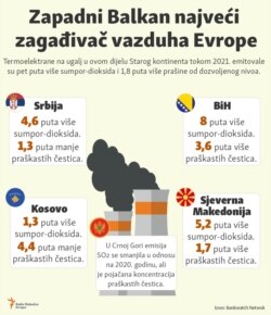 Infographic- Western Balkan, the biggest polluter of Europe