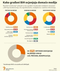 Bosnia-Herzegovina, Attitude of BiH citizens about the media, infographic, June 17, 2022.