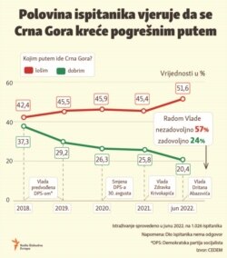 Infographic-Political public opinion polls in Montenegro - CEDEM