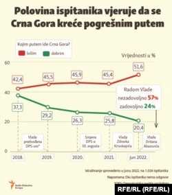 Infographic-Political public opinion polls in Montenegro - CEDEM