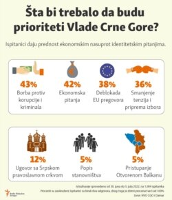 Infographic-What should be the priorities of Montenegrin government, survey