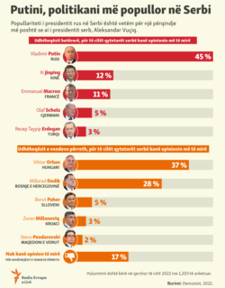 Kosovo: Infographic - The most popular politician in Serbia