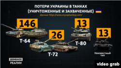 З початку повномасштабної війни Росії проти України, за даними проєкту Oryx, ЗСУ втратили 198 танків