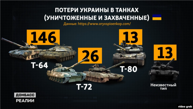 З початку повномасштабної війни Росії проти України, за даними проєкту Oryx, ЗСУ втратили 198 танків