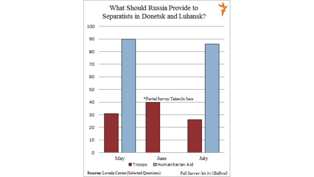 Support in Russia for an incursion into eastern Ukraine dropped from 40 percent to 26 percent from June to July, according to a Levada Center poll.