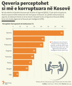 Kosovo: Info graphics - Government is considered the most corrupt institution in Kosovo