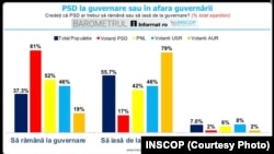 81% dintre votanții PSD vor ca partidul să rămână la guvernare, în timp ce 79% dintre cei ai AUR vor contrarul.