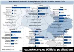 Інфографіка за даними опитування, проведеного Центром Разумкова 11-23 грудня 2015 року в усіх регіонах України за винятком Криму та окупованих територій Донецької та Луганської областей