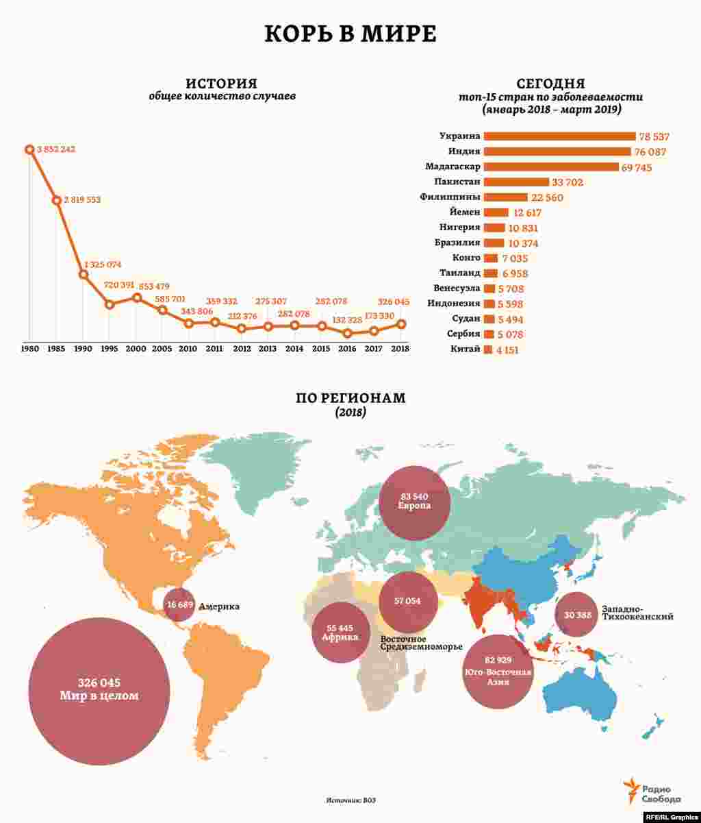 За предшествующие 40 лет заболеваемость корью в мире сократилась почти в 15 раз &ndash; в 1963 году впервые появилась противокоревая вакцина.&nbsp;Однако рост заболеваемости, подобный нынешнему, в последний раз отмечался в мире лишь в середине 1990-ых. В 2018 году 64% всех зарегистрированных в Европейском регионе ВОЗ случаев кори пришлось на одну страну &ndash; Украину.