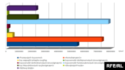 Ընտրություններին մասնակցող քաղաքական ուժերի նախընտրական հիմնադրամներ մուծված գումարները՝ համեմատական գրաֆիկով