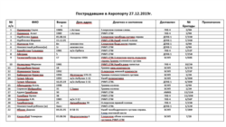 Список пострадавших в авиакатастрофе под Алматы, 27 декабря 2019 года.