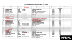 Список пострадавших в авиакатастрофе 27 декабря 2019 года