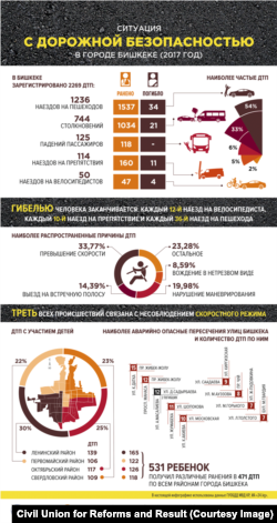 Kyrgyzstan - Infographics, road accident in Bishkek in 2017