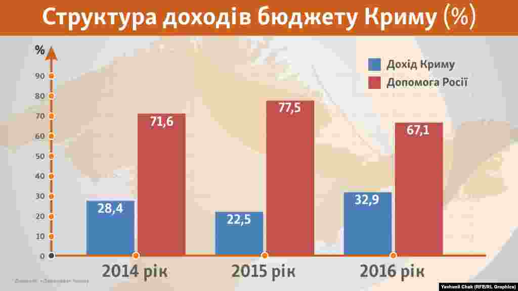Буквально два роки тому Крим був наполовину самодостатнім, однак після анексії Росією півострова про це довелося забути. Причиною став низький туристичний потік та міжнародні санкції щодо Росії. Тому в 2014 році субсидії з федерального бюджету Росії у кримський бюджет склали 71,6%, в 2015-му &ndash; 77,5%, а в першому півріччі 2016-го &ndash; 67,1%.