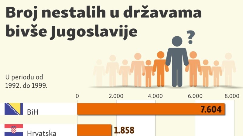 Broj nestalih u državama bivše Jugoslavije
