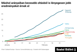 100 lakosra jutó beadott oltások száma.