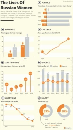 INFOGRAPGIC: The Lives Of Russian Women