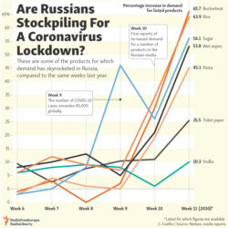 Infographic - Russians Stockpiling