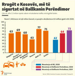 Infograhpic (Kosovo) - Road safety in the Western Balkans.