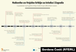 Srbija se u modernizaciji Vojske od 2016. značajno okrenula nabavkama iz Francuske