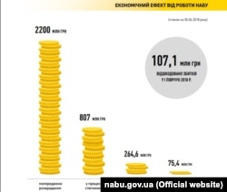 Економічний ефект, звіт НАБУ