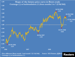 Shape Of Futures Curve Brent Crude- Source:ICE Futures @JKempEnergy