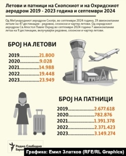 Инфографика - Број на летови и патници на скопскиот и охридскиот аеродром 2019-2023 и септември 2024