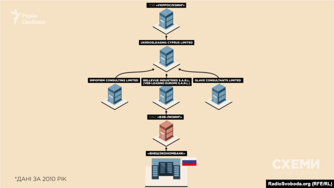 До складу бенефіціарів «Укррослізингу» увійшла компанія, підконтрольна російському державному банку